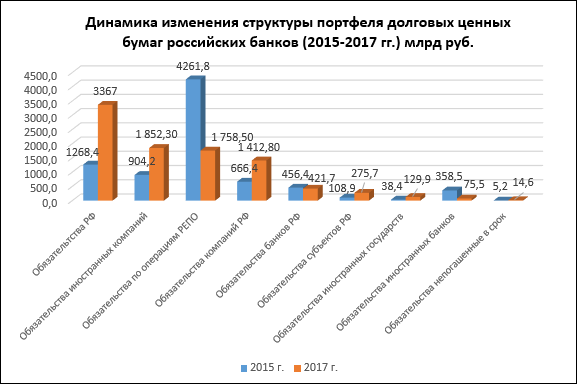 Анализ ценных бумаг банка