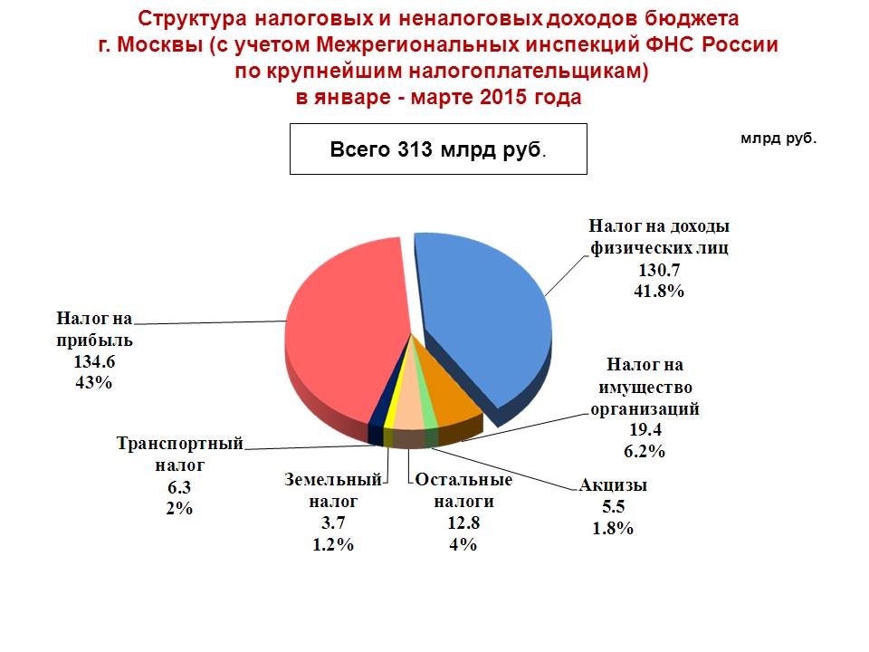 Бюджет москвы