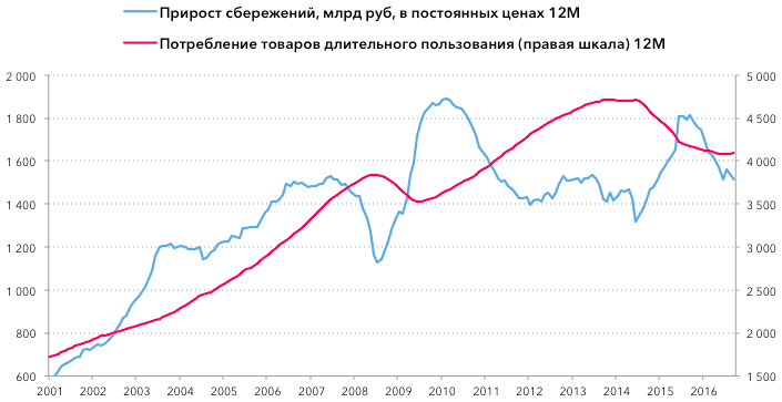 Заморозка вкладов населения. Прирост сбережения. Снижение потребительских расходов и рост накоплений населения.