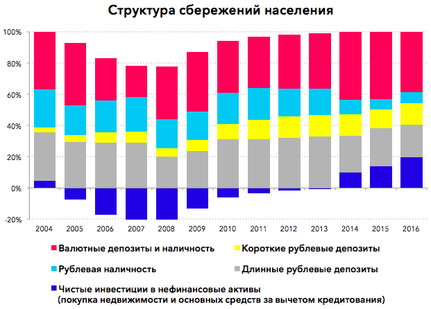 Формы сбережения населения