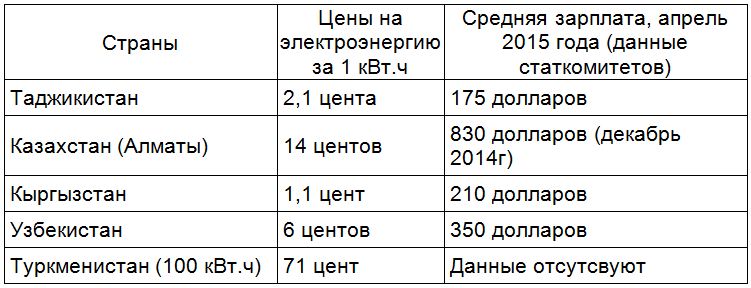 Средняя зарплата апрель