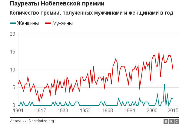 Нобелевские лауреаты по физике по годам. Соотношение мужчин и женщин лауреатов Нобелевской премии. Количество лауреатов Нобелевской премии. Количество нобелевских лауреатов женщин и мужчин. Нобелевские лауреаты мужчины и женщины соотношение.