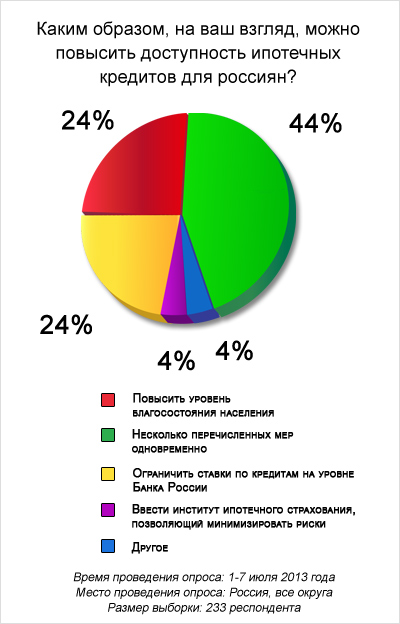 Какие риски ипотечное страхование. Риски страхования ипотеки. Рынок ипотечного страхования. Ипотечное страхование статистика. Диаграмма ипотечное страхование.