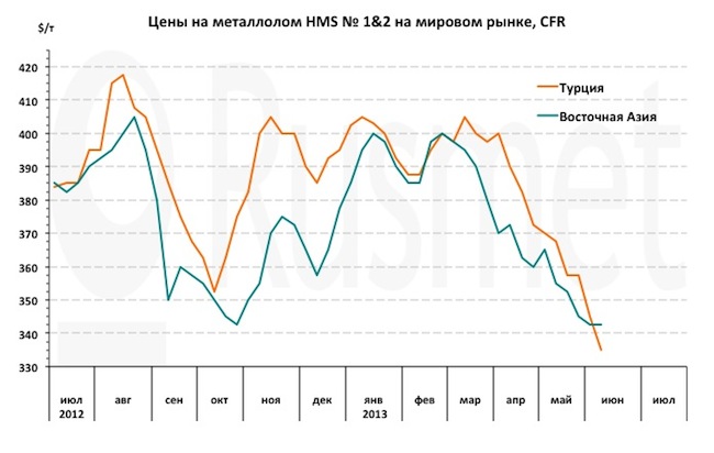 Чермет график работы. Статистика цен на металлолом. Динамика цен на металл по годам. Стоимость чермета по годам. Статистика цен на металл.