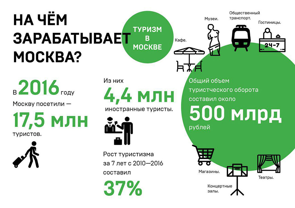 Город заработка. Туристический поток в Москве. Туристский поток в Москву. Турпоток Москва. Турпоток в Москве по годам.