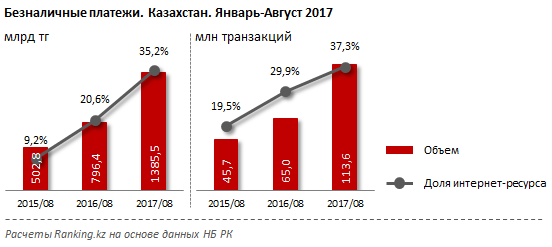 Платежи в казахстан