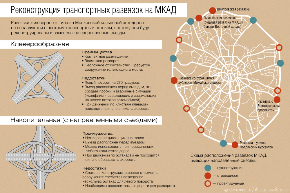 Москва сколько есть. Развязка МКАД И Волгоградский проспект. Транспортные развязки Москвы схема. Структура автомагистралей Москвы МКАД. Схема МКАД С шоссе.