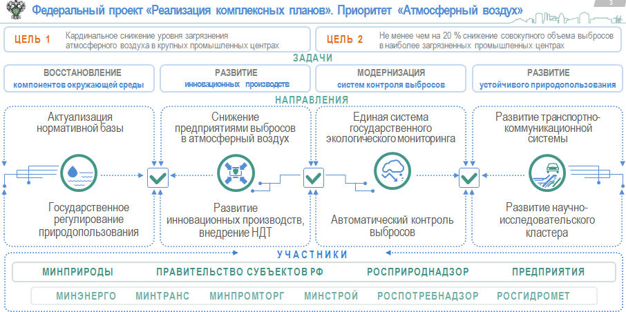 Национальный проект чистый воздух