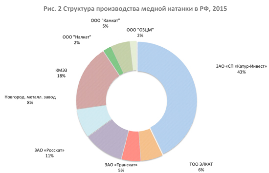 Состав меди. Структура производства меди. Объем производства меди в России. Крупнейшие производители меди в России. Объемы производства меди в России 2020.