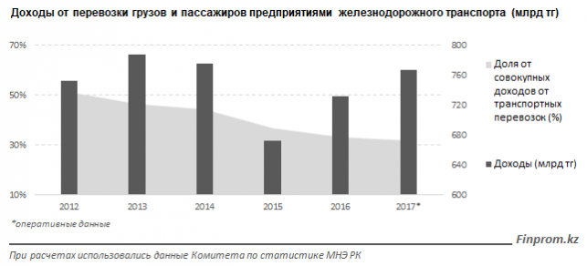 Транспортный доход. Доходы от перевозок. Доход от перевозок грузов. Прибыль от перевозки грузов. Доходы организаций железнодорожного транспорта.