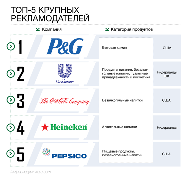 Категории компаний. Таблица 7.2 международные рекламные Холдинги.