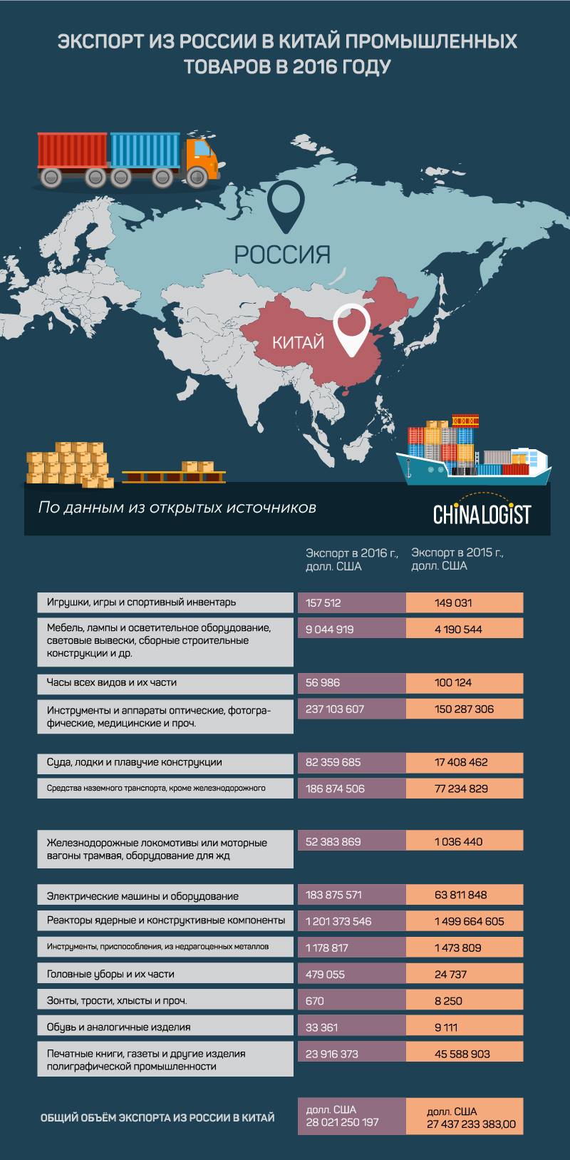 Экспортируемые товары китая