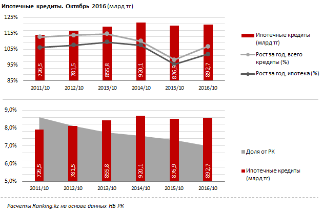Кредиты в октябре на год