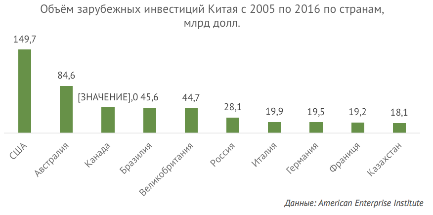 Сколько пия. Прямые иностранные инвестиции в Китай. Иностранные инвестиции в экономику Китая. Инвестиции в Китае график.