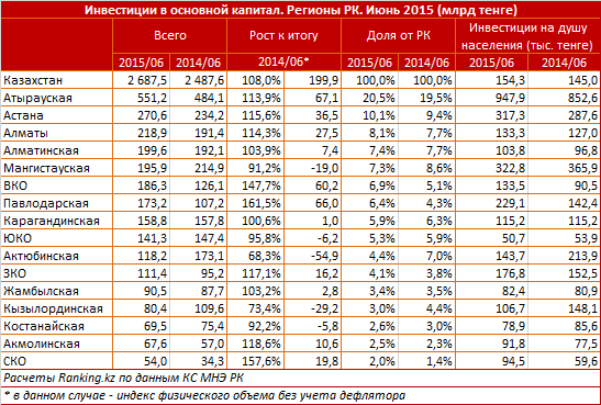 Капитал регион. Капитал регионов. Индекс Актюбинский.