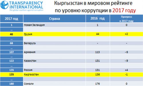 Список кыргызстана. Рейтинг Кыргызстана. Мировой рейтинг Кыргызстан. Рейтинги Киргизии в мире.