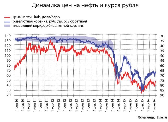 Рубль в декабре 2017 года. Курс нефти. Курс рубля курс нефти.