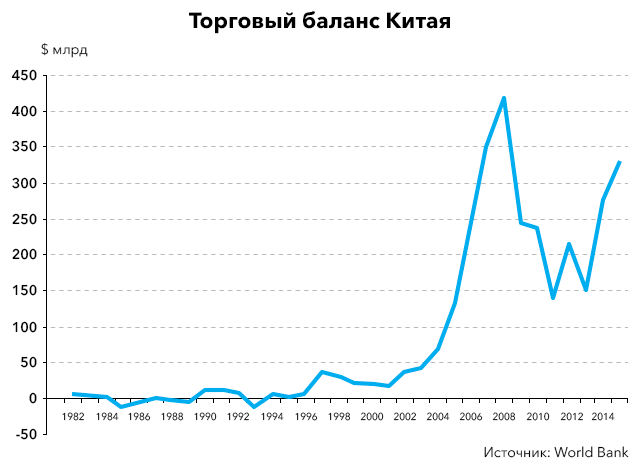 Китай балансы