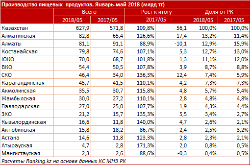 Карта пищевой промышленности казахстана