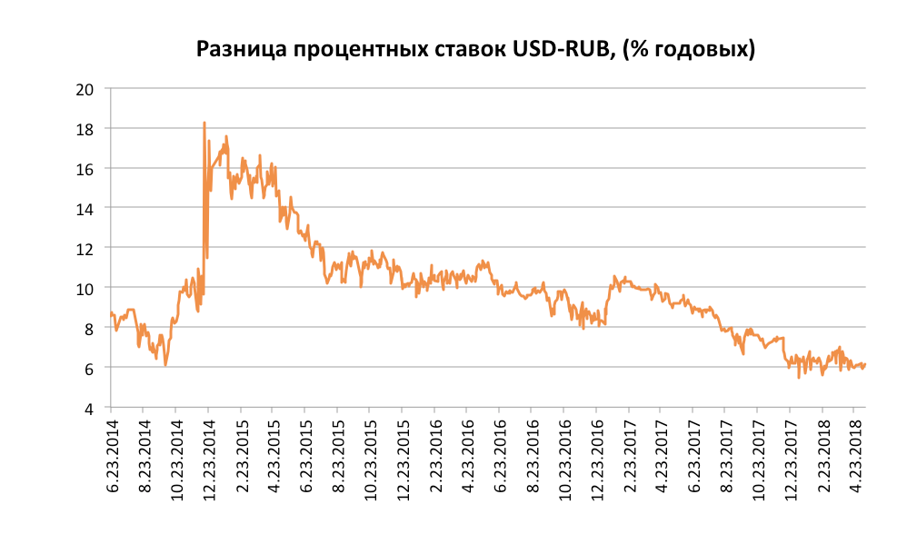 Процент доллара. Девальвация и процентная ставка. Разница процентов экономика фото.