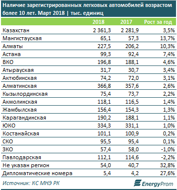 Казахстан возраст. Казахстанские номера автомобилей по регионам. Авто регионы Казахстана. Регион Казахстана по номерам автомобилей. Казахские регионы авто.