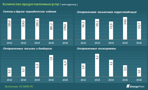 Количество услуг. Количество услуг растет фото. Рейтинг почтовых сервисов инвестиции.