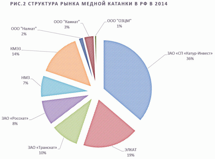 Распределение рынка. Рынок медной катанки. Производители меди рынок. Структура рынка алюминия. Рынок медной катанки мощность.