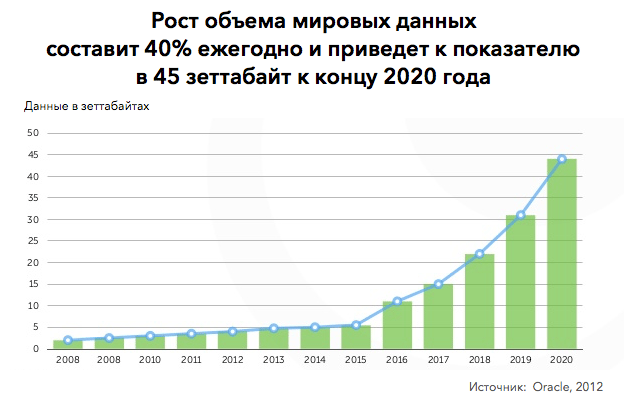 Давай рост. Рост объема информации. Рост информации в мире статистика. Рост количества информации в мире. Рост объема информации в мире статистика.