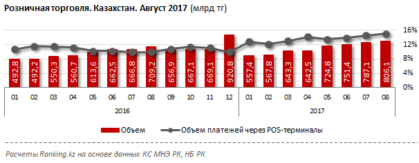 Объем платежей. Сколько купить Казахстан.