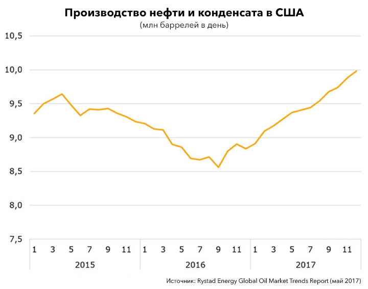 Повышение добычи нефти. Млн баррелей день.