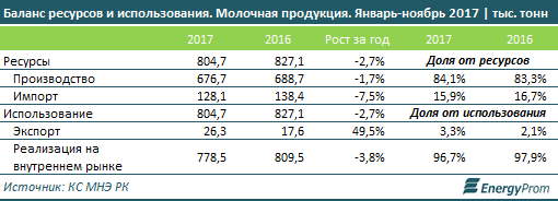 Ресурс баланс. Баланс ресурсов и использования молока и молокопродуктов. Литр молока в Казахстане. Ресурсы и использование молока и молокопродуктов, млн. Тонн. Объем производства кумыса за 2016-2019 годы.