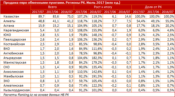 Данные казахстана