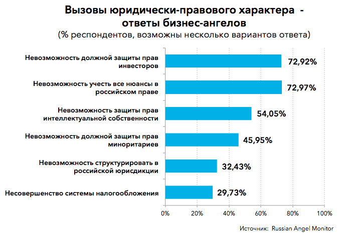 Какой проект может рассчитывать на получение инвестиций от бизнес ангелов с наибольшей вероятностью