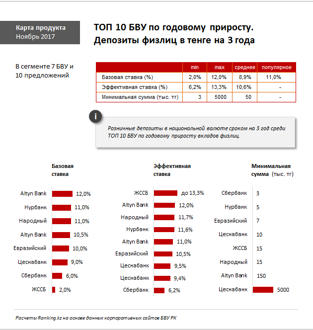 Какой банк в казахстане. Ставки по депозитам в банках Казахстана. Депозиты банков Казахстана. Процентные ставки по депозитам в банках Казахстана. Депозиты банков Казахстана с высокой процентной.