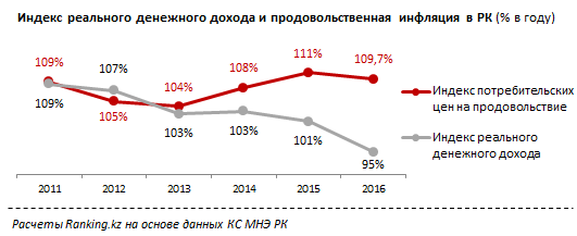 Индекс 109. Индекс реальных доходов. Выручка продовольственная безопасность по годам.