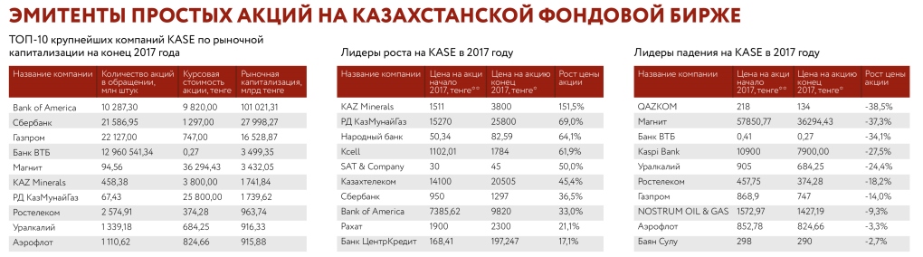 Акции казахстана. Акции крупнейших компаний Казахстана. Акции казахстанских компаний список. Цены на акции в Казахстане.