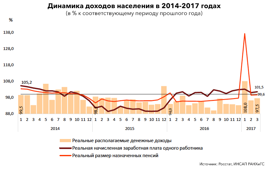 Реальные доходы населения