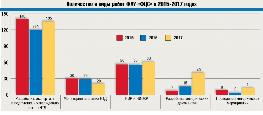 Разработанную в 2015 году. Статистика полок строительной техники.