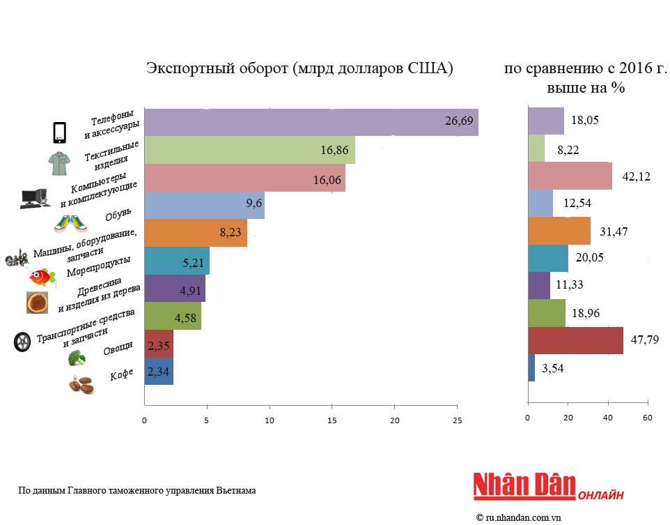 В 2016 по сравнению