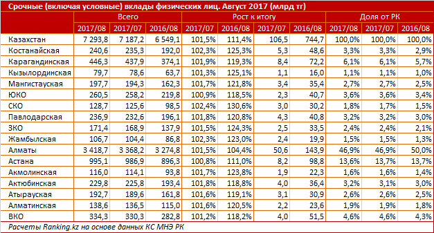 14 регион казахстана