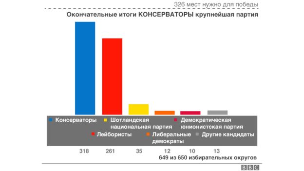 Итоги выборов в великобритании