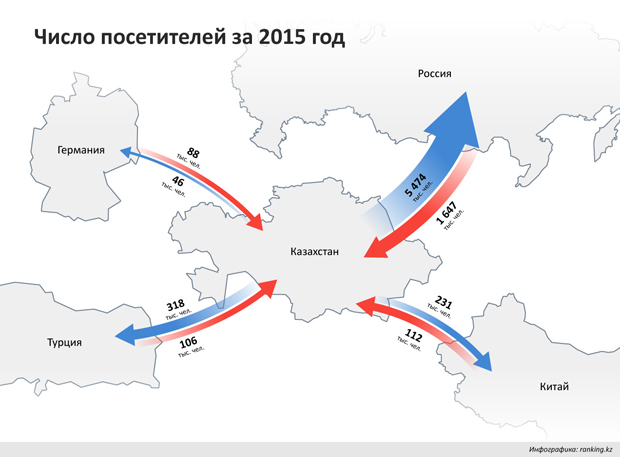 Миграция в казахстане