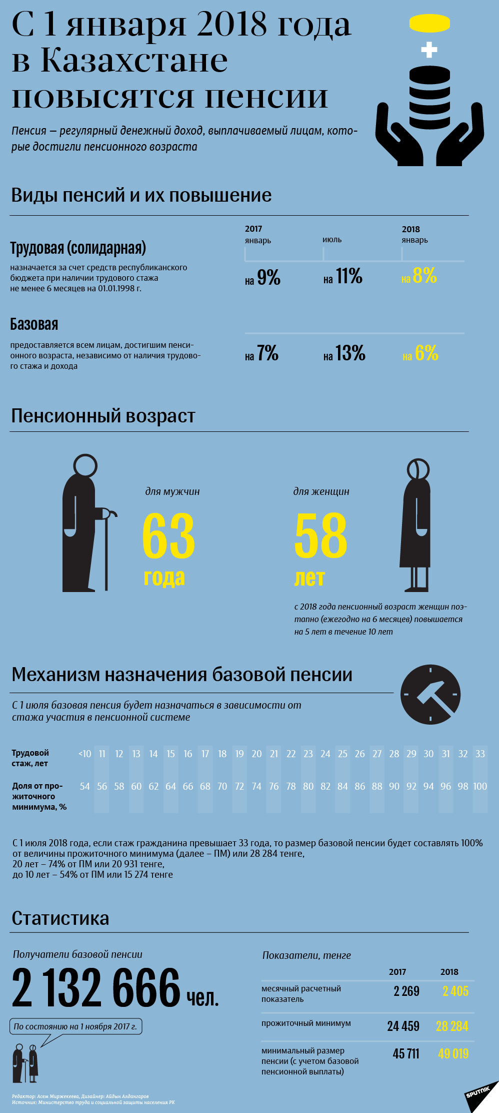 Новости казахстана пенсия. Пенсия Казахстан. Пенсионный Возраст в Казахстане. Максимальная пенсия в Казахстане. Пенсия в Казахстане Возраст.