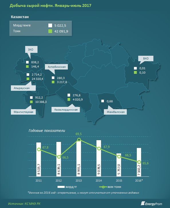 Карта нефти казахстана