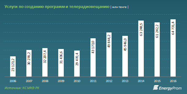 Динамика услуг. Азартные игры статистика. Статистика по азартным играм. Статистика зависимых от азартных игр. Азартные игры статистика по России.