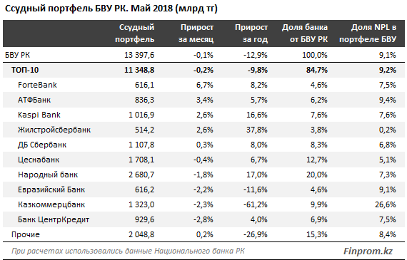 Курс банков казахстана