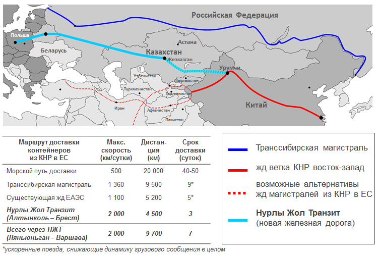 Железные дороги азии. Транспортные коридоры Китая. Транзит из Китая в Россию через Казахстан. Транзит из Китая в Казахстане. Маршруты контейнерных перевозок из Китая в Европу.