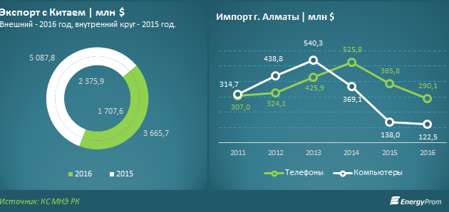 2014 2016 года. Экспорт Китая. Экспорт Китая диаграмма. Импорт Китая в Казахстан. Экономика Китая экспорт и импорт.