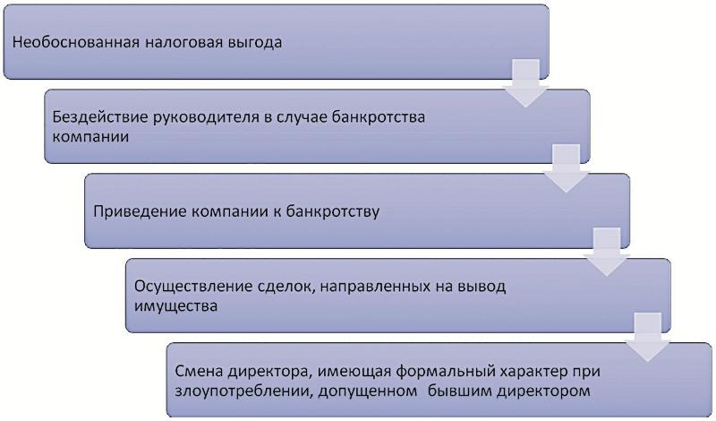 Заявление о привлечении к субсидиарной ответственности вне рамок дела о банкротстве образец