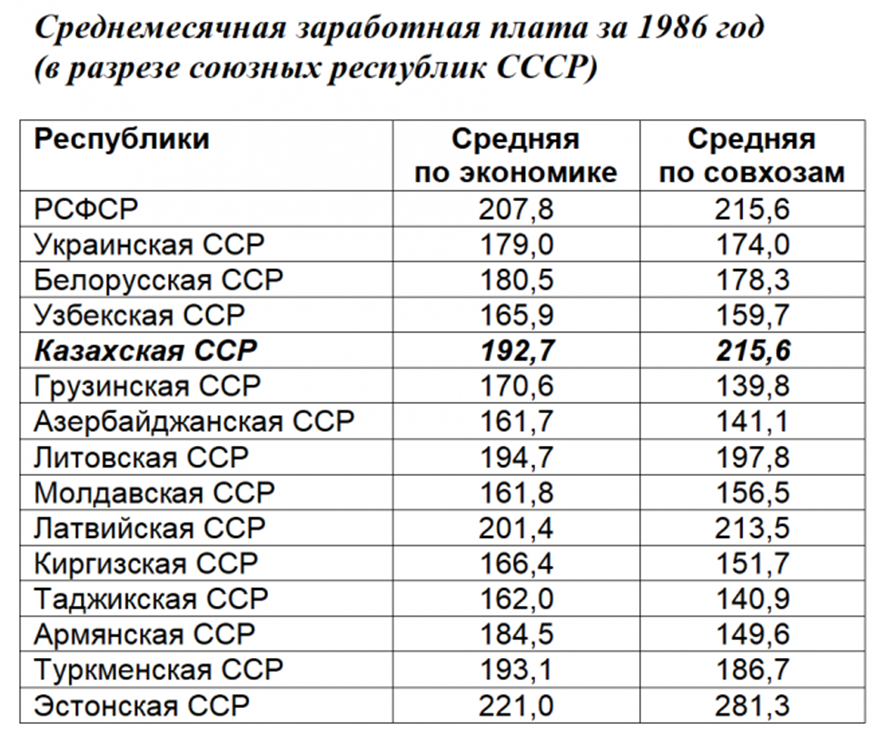 Сколько численность республики. Средние зарплаты в СССР по республикам. Зарплаты в 1986 году в СССР. Средняя заработная плата в СССР по годам. Заработные платы в СССР.